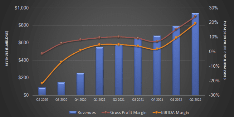 Liberty Energy Part 1: Electric Frac Fleet Addition Will Keep Revenue And Margin Growing
