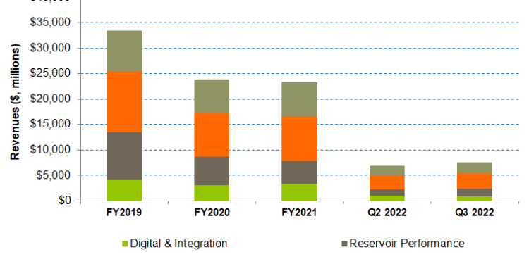 Schlumberger Part 1: International Activities And Clean Energy Will Chart The Way Forward  
