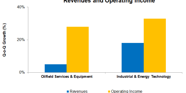 Baker Hughes Part 1: LNG Projects And Operating Profit Growth To Drive BKR