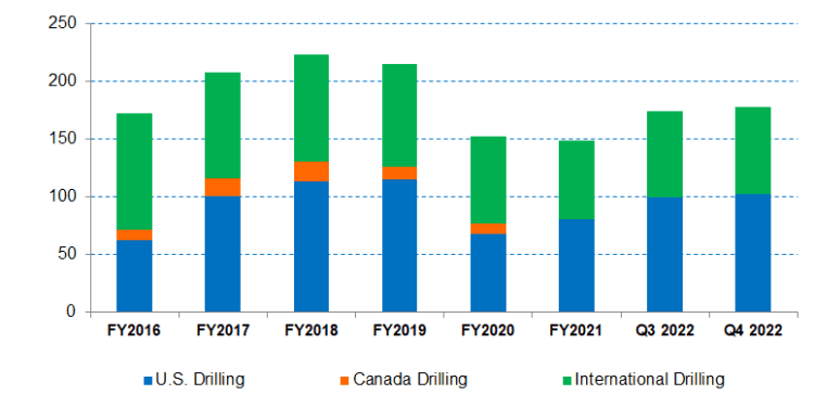 Nabors Industries Part 1: Rig Additions In Saudi Arabia To Counter Natural Gas’s Weaknesses  