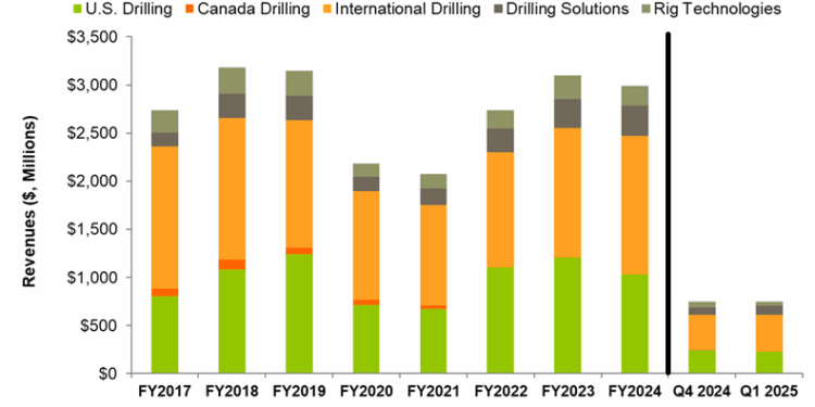 Nabors Industries: Q1 TAKE THREE