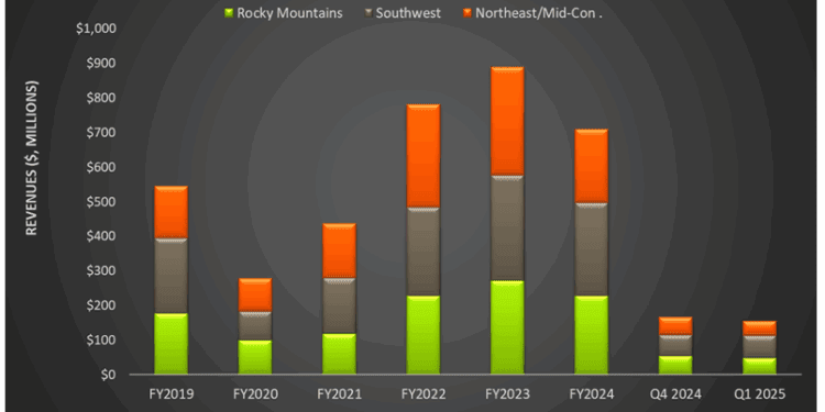KLX Energy Services: Q1 TAKE THREE
