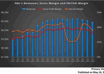 Halliburton’s Perspective in Q1: KEY Takeaways