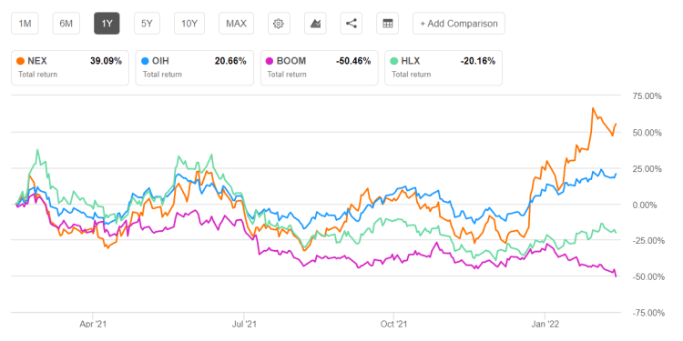 NexTier Oilfield Solutions Part 2: Estimates And Valuation