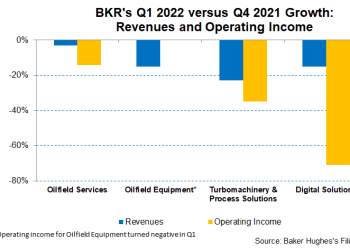 Baker Hughes Part 1: Various LNG And Renewable Energy Projects Will Drive Business