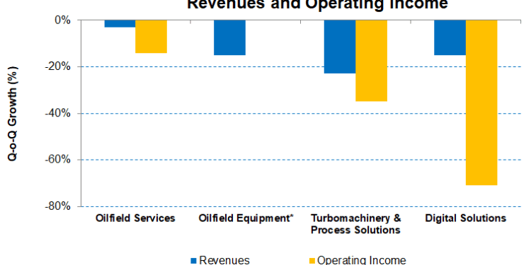 Baker Hughes Part 1: Various LNG And Renewable Energy Projects Will Drive Business