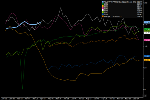 Primary Vision Insights – April 20th 2022