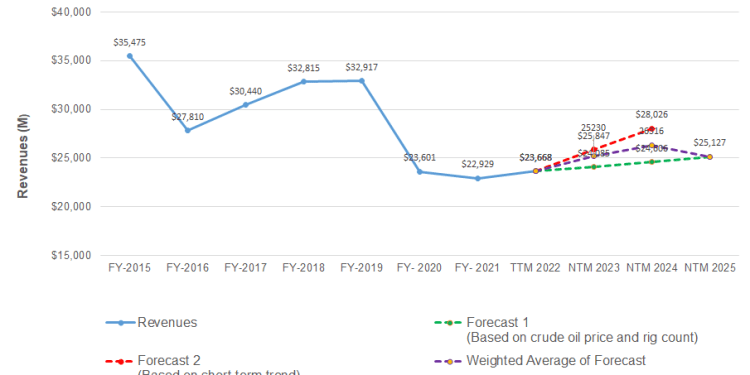 Schlumberger Part 2: Estimates And Relative Valuation
