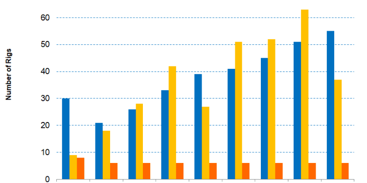 Precision Drilling Part 1: Strong Margin Drivers But High Prices Can Dampen Demand
