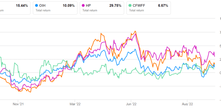 Precision Drilling Part 2: Estimates And Relative Valuations