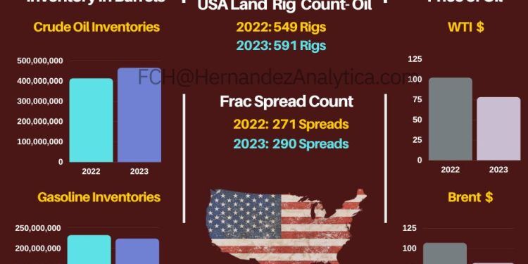 Year-Over-Year Oil Data (USA)