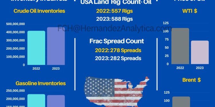 Year-Over-Year Oil Data (USA)
