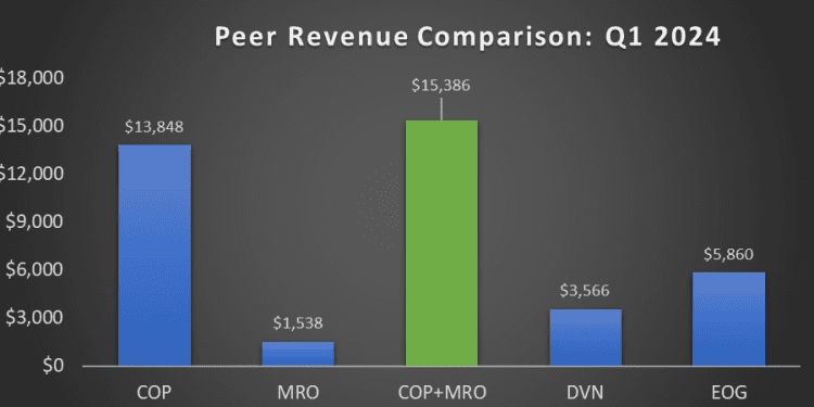 COP And MRO: A Well Thought-Out Deal