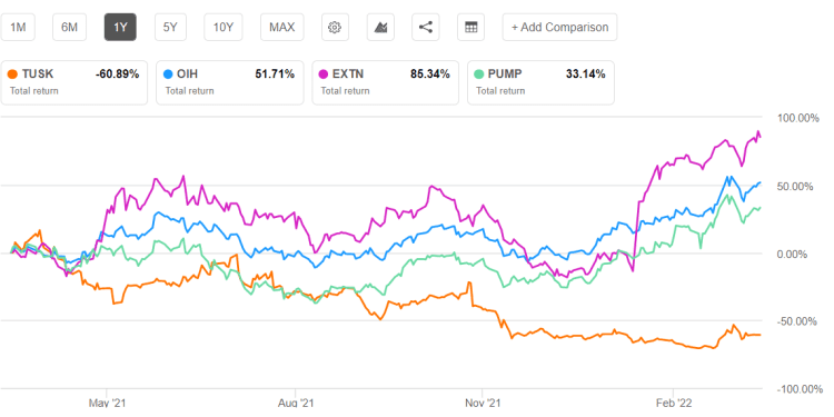 Mammoth Energy Services Part 2: Estimates And Valuation
