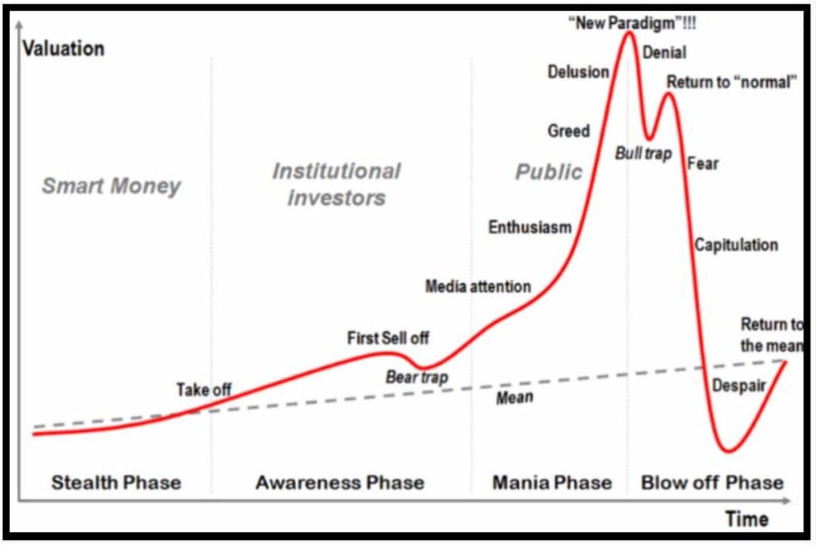 Why is the Stock Market a Circus?