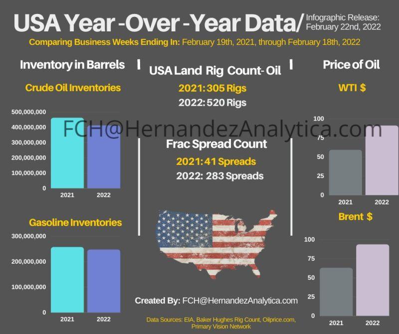 Year-Over-Year Oil Data (USA)