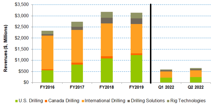 Nabors Industries Part 1: Day Rate Improvement And Cash Flow Generation Target To Decide The Next Turn  