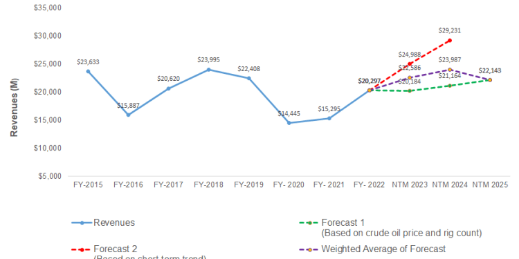 Halliburton Part 2: Estimates And Relative Valuation