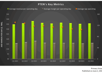 Patterson UTI’s Perspective in Q1: KEY Takeaways