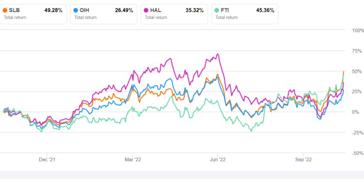 Schlumberger Part 2: Estimates And Relative Valuation