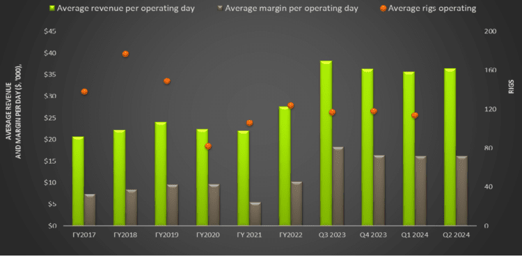 Patterson UTI’s Perspective in Q2: KEY Takeaways